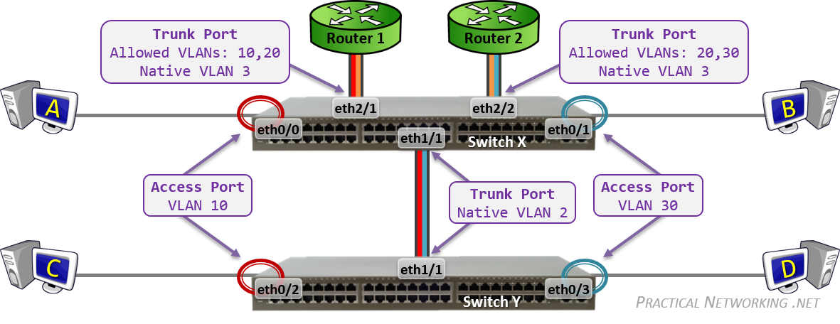 Multiple VLANs on Switch